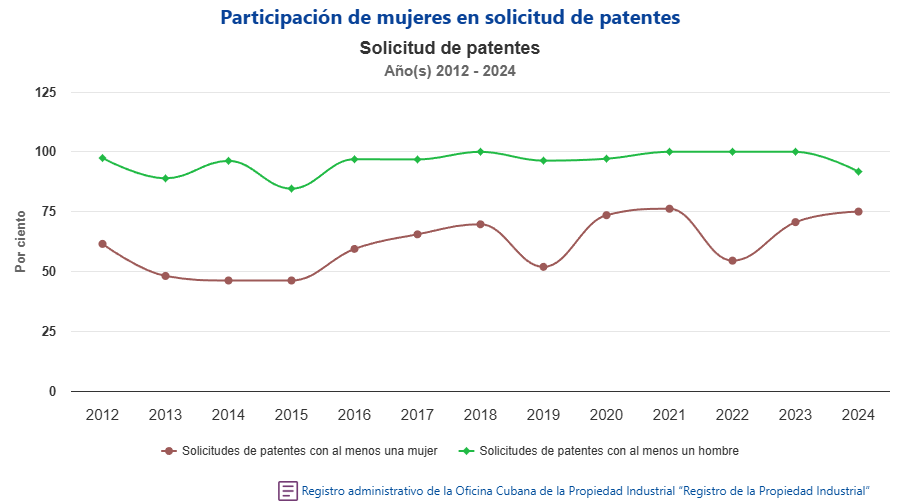 Gráfico patentes en la ciencia