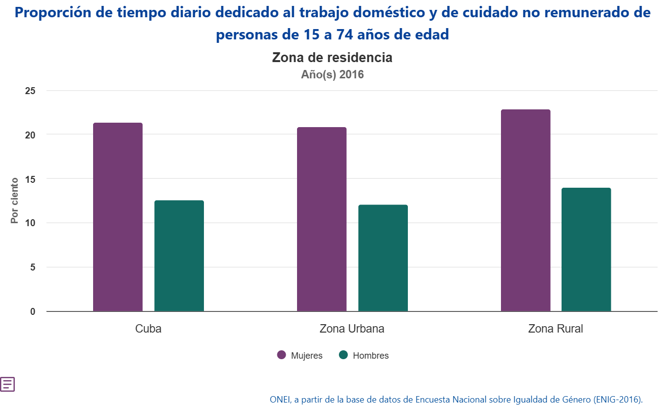 Estadísticas sobre trabajo doméstico