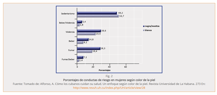 Gráfico publicado por Silvia Isabel Martínez Calvo e Ileana Armenteros en el artículo “Evidencias sobre la salud de la mujer no blanca en Cuba. 2010-2020”.